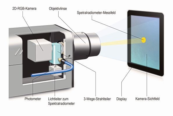 Bild 2: Technischer Aufbau für hochpräzise 2D-Messungen in Produktionsgeschwindigkeit mit einer spektral optimierten Leuchtdichte- und Farbmesskamera. 