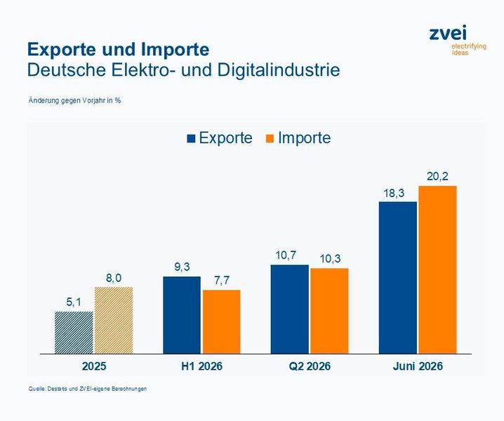 Exporte und Importe der Elektro- und Digitalindustrie (Bild: ZVEI)