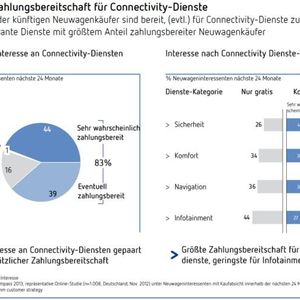 Die Endkunden-Studie von Berylls Strategy Advisors und mm customer strategy zeigt, dass mehr als 80 Prozent der Neuwagenkäufer an Connectivity-Angeboten interessiert sind.
