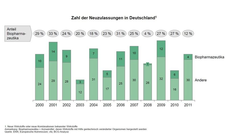 Insgesamt viele Zulassungen – aber weniger Biopharmazeutika als in 2010 (Quelle: EMA; Europäische Kommission; vfa; BCG)