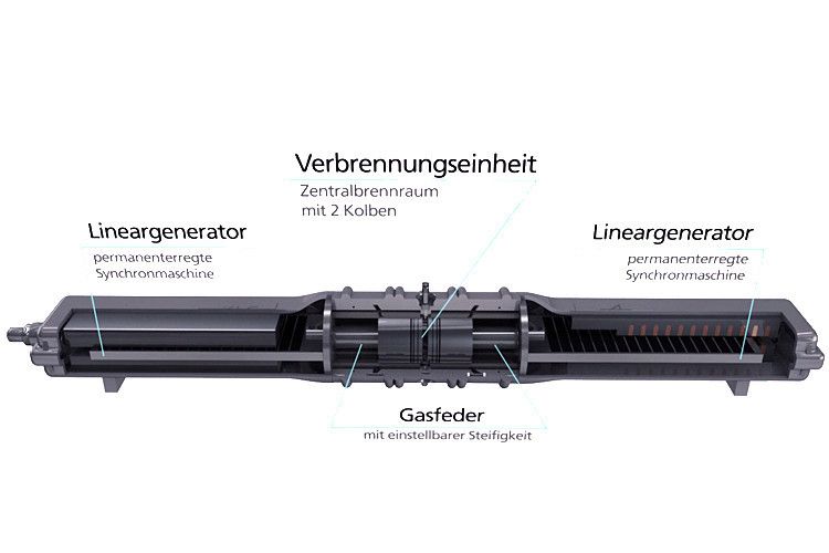 Der Freikolbenlineargenerator ist einfacher aufgebaut als ein herkömmlicher Verbrennungsmotor. Er kommt zum Beispiel ohne Kurbel- und Nockenwelle aus. (Grafik: Deutsches Luft- und Raumfahrtzentrum)