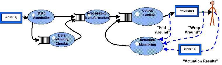 Abbildung 8: Geschütztes Einkanalsystem mit möglichen Aktor-Monitoring-Methoden (D. Kalinsky Associates)
