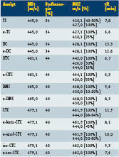 Tabelle 2: LCQ-Daten: gemessene massenspektrometrische Daten und Retentionszeiten (tR) (Mischstandard in Laufmittel A, 1 mg/L) (Archiv: Vogel Business Media)