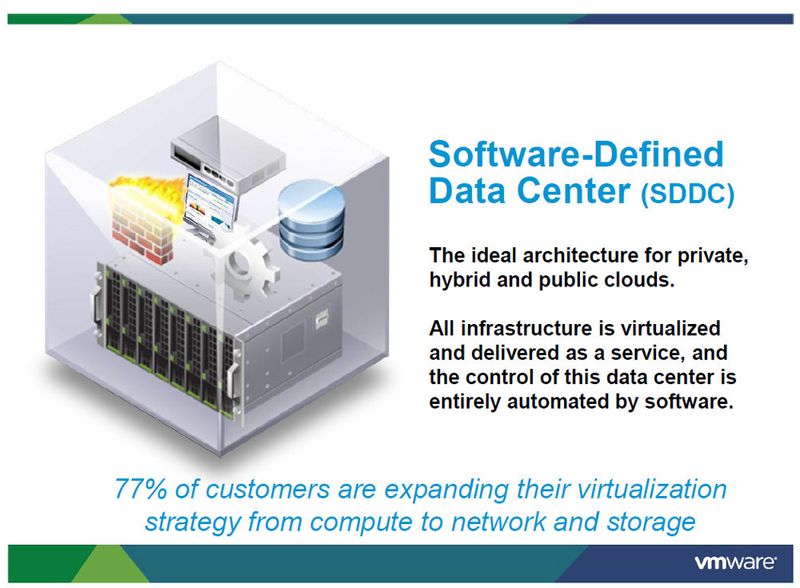 Abbildung 3: Das Software definierte Rechenzentrum (SDDC) ist laut VMware die einzige Möglichkeit, die anstehenden Aufgaben zu erfüllen; nicht nur die Computing-Hardware wird mittels Virtualisierung von der Inttelligenz in der Software entkoppelt, sondern auch Storage und Networking. Beherrschbar wird das Ganze durch ein regelbasiertes Management. (Bild: VMware)