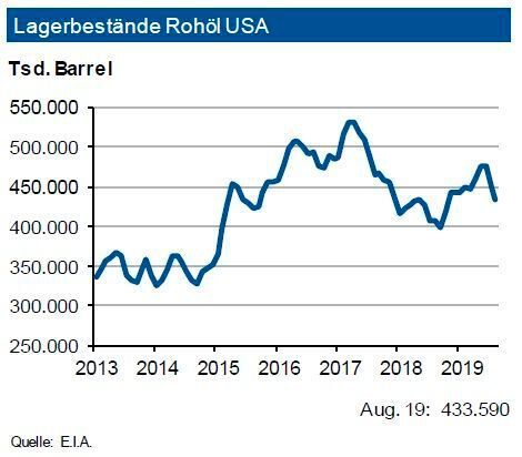 Zuletzt hat sich in den USA der Lagerabbau fortgesetzt: Die Rohölvorräte überschritten allerdings Ende August 2019 den Vorjahreswert um rund 5 % und betrugen insgesamt 423 Mio. Barrel. Die übrigen Destillate lagen mit gut 133 Mio. Barrel auf der Höhe des Vorjahresniveaus. Gleiches gilt für Benzin unterschreitet dagegen mit 230 Mio. Barrel. In Vorbereitung auf dir Heizsaison wurden die Propanbestände im Vergleich zu 2018 schon um ein Drittel aufgestockt. Die Anzahl der aktiven Bohrlöcher hat sich in den USA auf 742 zurückgebildet. Die Inlandsförderung liegt aber um 13 % über dem Niveau von 2018 und erlaubte der USA ihre Importe um ein Achtel zurückzufahren. Insgesamt reichen die amerikanischen Bestände für den Verbrauch von knapp 25 Tagen. Die Versorgung ist damit unverändert auf einem hohen Niveau. (siehe Grafik)