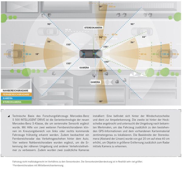 Vernetzte Sensorik des Forschungsfahrzeugs S 500 INTELLIGENT DRIVE: hochautomatisiertes Fahren auf Basis von zusätzlichen seriennahen Sensoren (Mercedes-Benz)