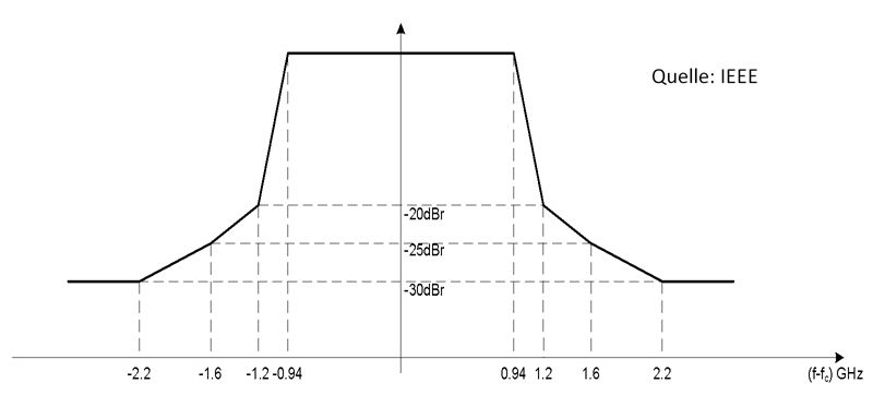 Abbildung 1: IEEE 802.11ad mmWave Spektralmaske; Bild: Dr. Franz-Joachim Kauffels (Archiv: Vogel Business Media)