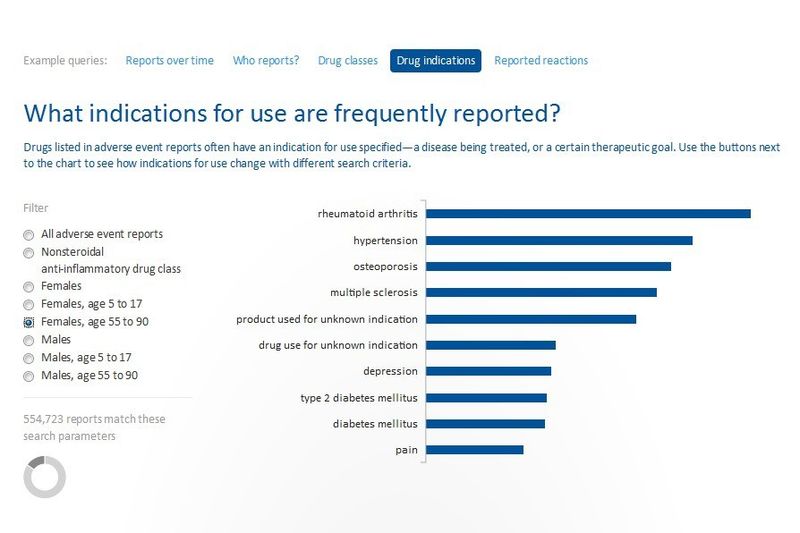 Herausgefiltert wurden Indikationen bei älteren Damen ab 55. Die typischen Altersleiden dominieren die Top 10: Arthritis, Bluthochdruck, Osteoporose, Diabetes und Schmerzen. (Foto: Screenshot https://open.fda.gov)