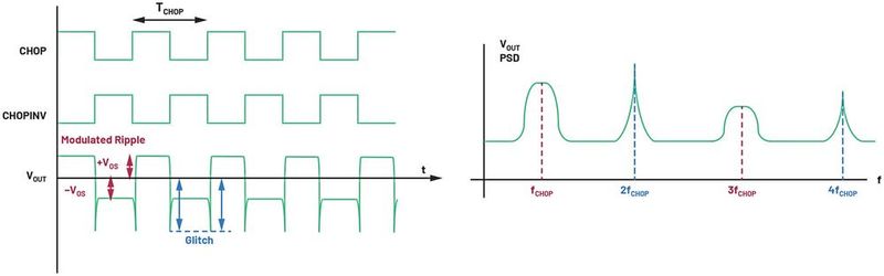 Figure 7: Chopper amplifier artifacts including an upmodulated ripple and a charge injection glitch. (Source: ADI)