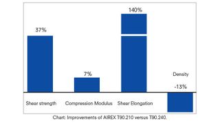 Gesteigerte mechanische Eigenschaften von AIREX T90.210  (Bild: Airex)