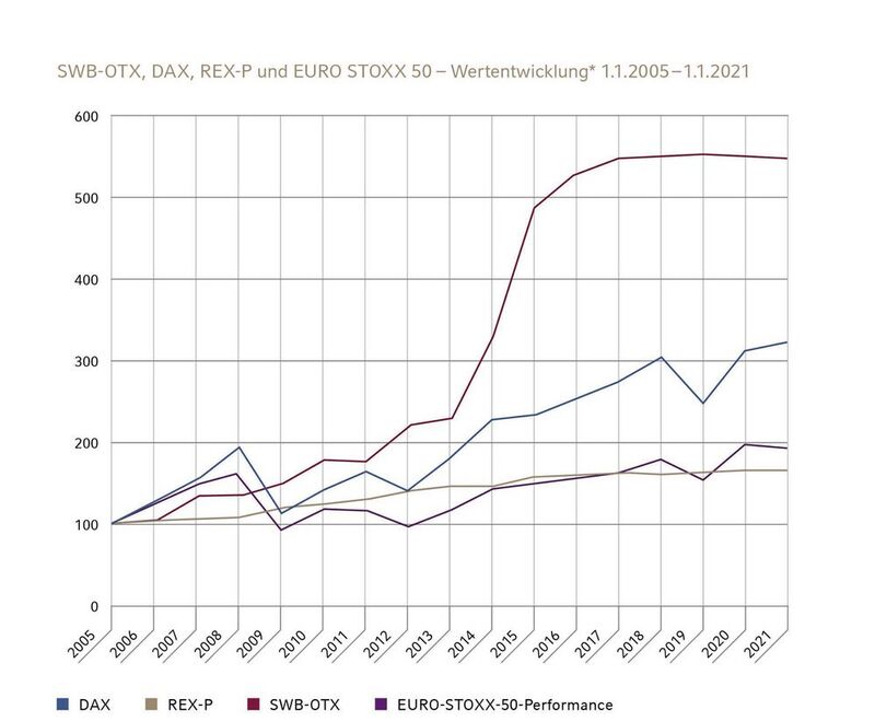 Im Gegensatz zu typischen Aktien- und Geldanlagen hat sich der Oldtimerindex der Südwestbank deutlich besser entwickelt.