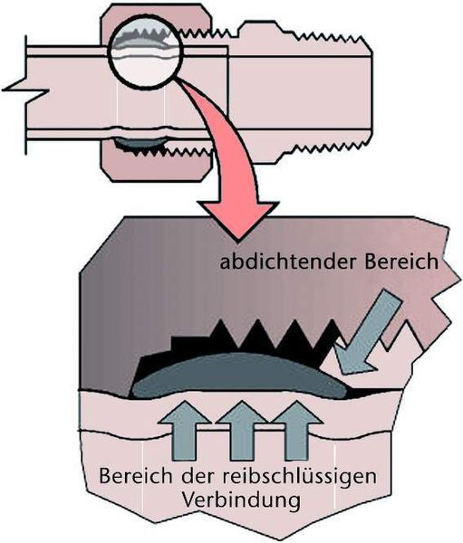 Bild 2: Zum Zusammensetzen einer Klemmverschraubung werden keine Spezialwerkzeuge benötigt. Aufgrund des Reibschlusses ist diese Verbindung für niedrige Drücke geeignet. Bilder: Swagelok (Archiv: Vogel Business Media)
