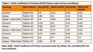 Static Coefficient of Friction (SCOF) Values under Various Conditions (Bild: )