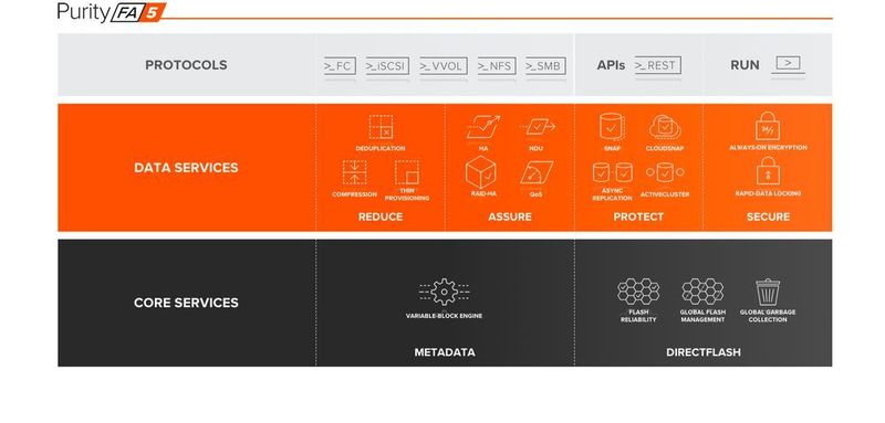 Die drei Ebenen der Architektur FA5 von Pure Storage. (Pure Storage)