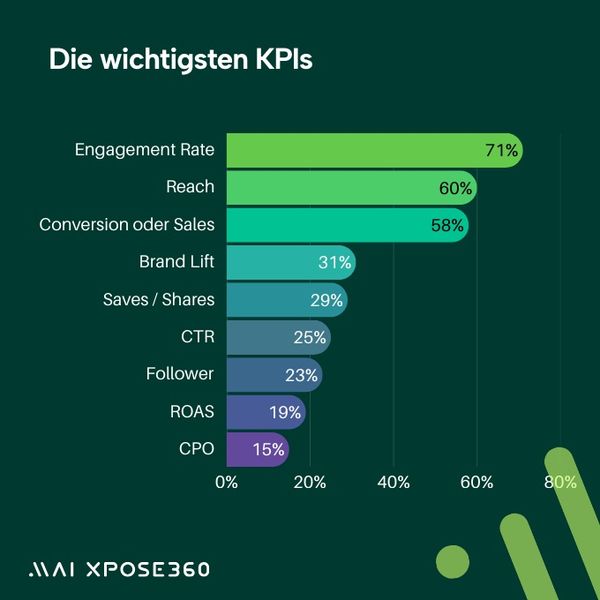 Die wichtigsten KPIs: Vor allem zählen die Engangement Rate, Reach sowie Conversions beziehungsweise Sales. (Bild: Mai Xpose360)