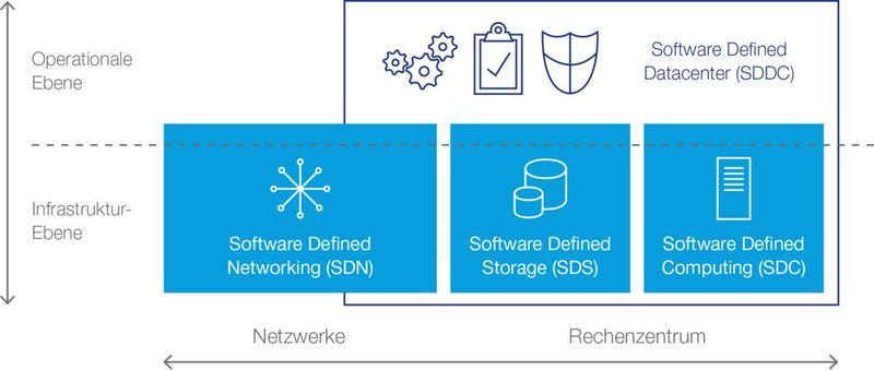Abbildung 2: Die oftmals heterogene Infrastrukturlandschaft aus Server, Netzwerk und Storage unterschiedlicher Hersteller muss in die jeweilige SDN-Lösung integriert werden und stellt damit eine Herausforderung für den Kunden dar. (Bild: Computacenter)