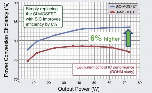 Bild 3: Effizienz-Vergleich im AC/DC-Wander mit Silizium-MOSFET (rote Kurve) und Siliziumkarbid-MOSFET (blaue Kurve). Der Controller-Baustein BD7682FJ-LB enthält eine für das Ansteuern von SiC-MOSFETs optimierte Gate-Treiberschaltung. (Bild: ROHM)