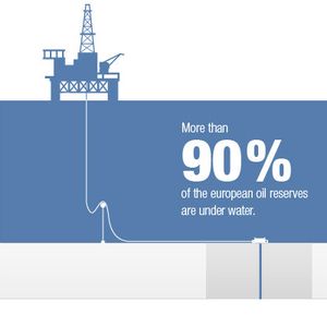 Oil production in Europe means going offshore