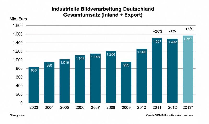Die industriellle Bildverarbeitung hat den Einbruch im Jahr 2009 mehr als ausgebügelt. Für 2013 wird ein Plus von 5 % erwartet. (Bild: VDMA)