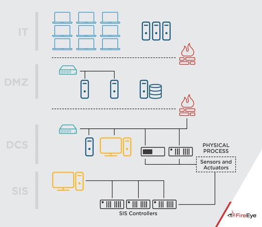 ICS Reference Architecture. Die Cybersecurity-Firma FireEye meldet, dass sie erstmals eine Malware festgestellt hätten, die es gezielt auf industrielle Sicherheitssteuerungen abgesehen hat. Der "TRITON" genannte Schädling hat die Aufgabe, Steuerungseinheiten zu stören und zu einer Vollabschaltung zu zwingen.(Bild:  FireEye)