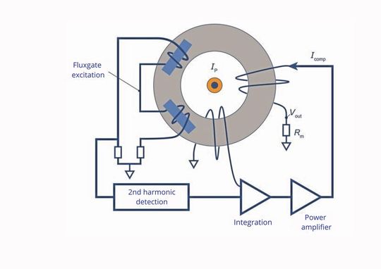 Bild 3a: Herkömmlicher analoger DCCT.(Bild:  LEM)