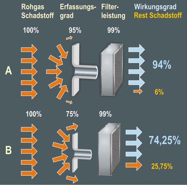 Reinigungsgrad im Verhältnis zum Erfassungsgrad. (Bild:VDMA)