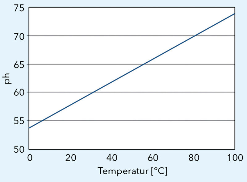 Abb. 1: Temperaturabhängigkeit des Nernst-Faktors (Xylem Analytics)