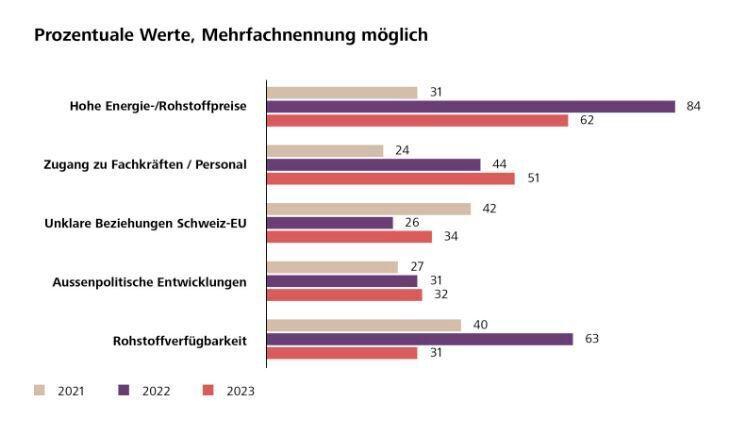 Steigende Preise werden als grösstes Konjunkturrisiko gesehen.