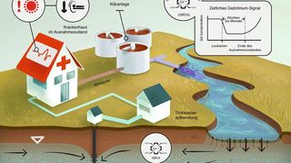 Durch die Umstellung auf Notbertieb nahm die Anzahl der MRT-Untersuchungen drastisch ab - und damit verbunden auch der Gadoliniumeintrag in unsere Gewässer. (Zentrum für Mikrobiologie und Umweltsystemwissenschaften, Universität Wien)