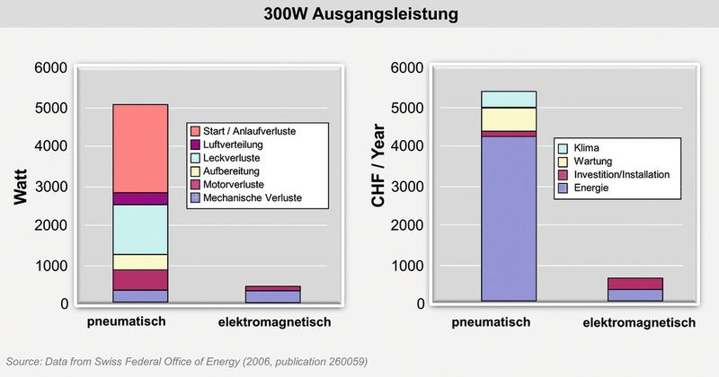 Bild 3: Im Vergleich zu pneumatischen Aktuatoren hat ein elektrischer Zylinder viel weniger Verluste und spart deshalb pro Jahr viel Geld. (Swiss Federal Office of Energy/Schaeffler)