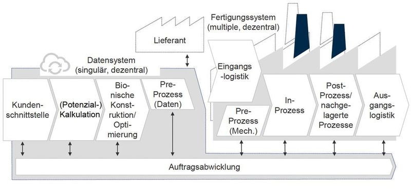 Die Bionic Smart Factory 4.0 ist ein Anwendungskonzept für die ganzheitliche Verwendung von integrierten Daten entlang der gesamten cyber-physischen additiven Prozesskette. (Bionic Production)