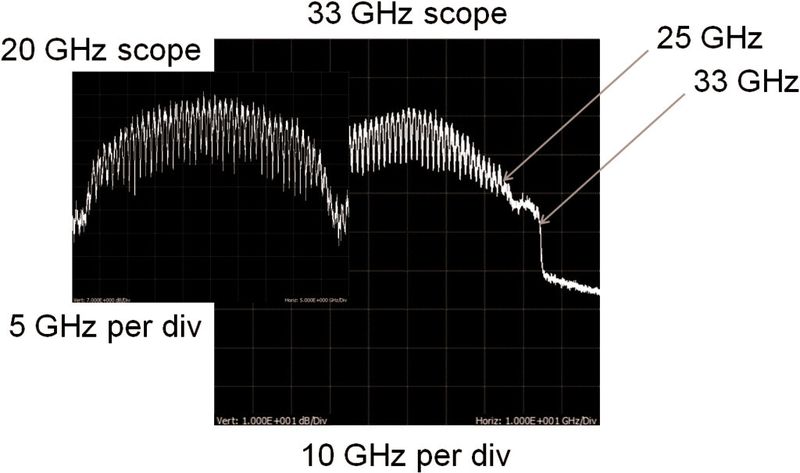 Bild 4: Mit einer größeren Bandbreite werden die Limitierungen des Modulators und Treibers sichtbar (Tektronix)