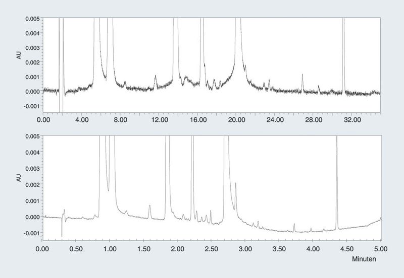 Abb.4: Die grundlinienverstärkte Darstellung der Abbildungen 2 (HPLC oben) und 3 (UPLC unten)  zeigt die höhere Auflösung und Empfindlichkeit (Signal-Rausch-Verhältnis) der UPLC. (Archiv: Vogel Business Media)