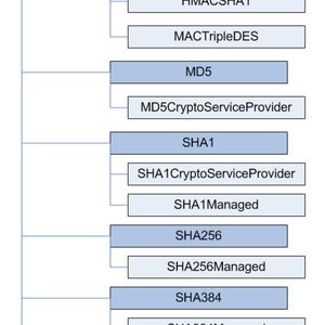 Hash-Algorithmen gehören im „.NET“-Framework 2.0 zum Funktionsumfang.