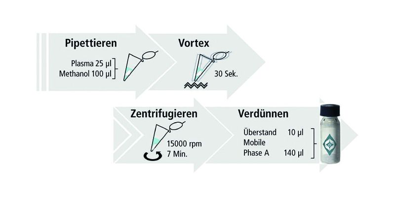 Abb. 2: Schematische Abbildung der Probenvorbereitung von Blutplasma-Proben