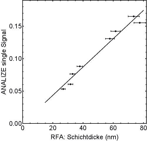 Messung an Titan-Poly- mer-Schichten auf Aluminium. Der Titananteil macht ein Achtel des Schichtgewichts aus. Die Referenzmessung wurde mit Röntgenfluoreszenz- analyse (RFA) durchgeführt. Die untersuchten Proben stellte die Nabu-Oberflächentechnik GmbH zur Verfügung. (Fraunhofer-IPM)
