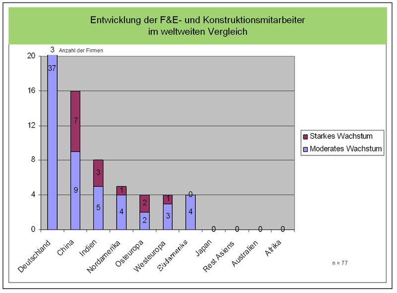 Bild 3: Geforscht und entwickelt wird weiterhin in Deutschland. Die meisten Neueinstellungen im Innovationsbereich werden auch in den nächsten fünf Jahren in Deutschland stattfinden. (Archiv: Vogel Business Media)