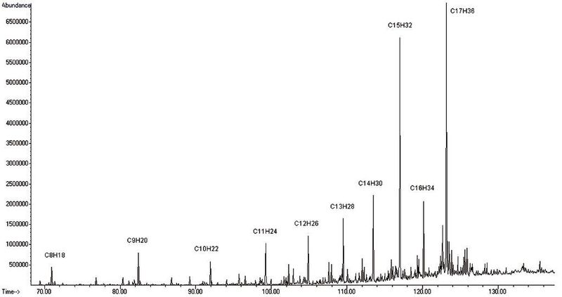 Abb. 2: GC/MS-Chromatogramm eines flüssigen Produktes  (Bild: Fraunhofer UMSICHT)