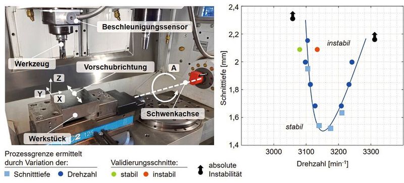 Bild 3: Am Beispiel der dargestellten Vertikalfräsmaschine konnte gezeigt werden, dass Stabilitätsgrenzen mithilfe des entwickelten Ansatzes effizient und präzise ermittelt werden können. (Bild: WZL der RWTH Aachen)