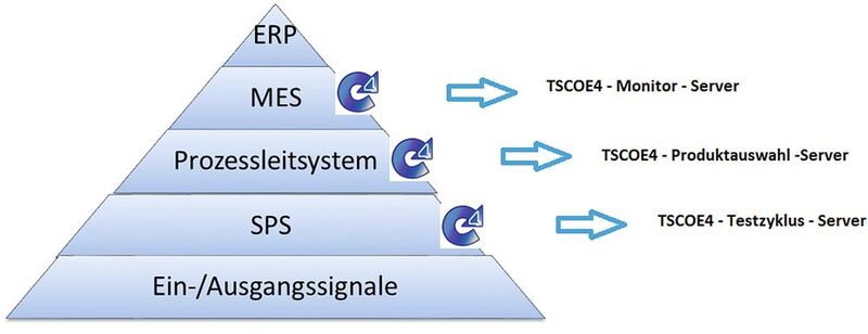 Bild 1:  TSCOE Server auf Automatisierungspyramide