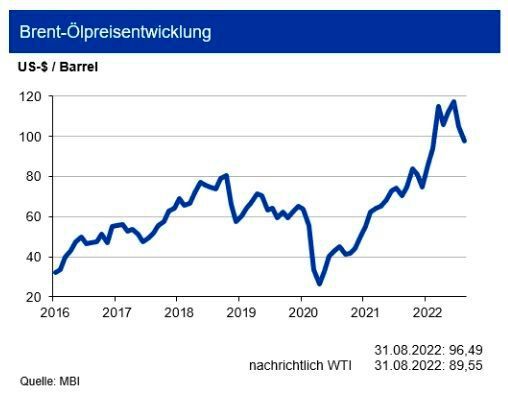 Für die Weltrohölnachfrage wird für das Jahr 2022 ein Anstieg um rd. 3,6 % auf durchschnittlich 100,0 mbd (Million Barrel per Day) geschätzt, wobei der Bedarf in Q4 2022 auf 102,2 mbd steigen soll. Getrieben vom Transport- und Industriesektor sowie einem zuletzt steigenden Anteil in der Stromerzeugung, kommen die stärksten Impulse aus Nordamerika, Europa und Indien. Außerhalb der Opec soll es im laufenden Jahr nun zu einer leichten Förderausweitung auf 65,8 mbd kommen. Insbesondere Nord- und Lateinamerika weiten ihre Produktion aus. Unsicherheiten bestehen weiterhin hinsichtlich der Produktionsmengen Russlands. Der Bedarf an Opec-Rohöl liegt somit bei durchschnittlich 28,8 mbd zuzüglich 5,4 mbd NGL-Sorten. Im Juli überstieg die Opec-Produktion die notwendige Menge leicht um 0,1 mbd. Bis Ende des Jahres 2022 sehen Experten eine Bewegung (+10 US-$) des Rohölpreises um die Marke von 102 US-$/Barrel Brent. Die amerikanische Referenzsorte WTI liegt um rund 5 US-$ je Barrel darunter. (Quelle:siehe Grafik)