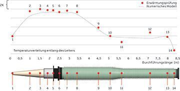 Vergleich von simulierten und gemessenen Temperaturen an einem Leiter. (ABB)