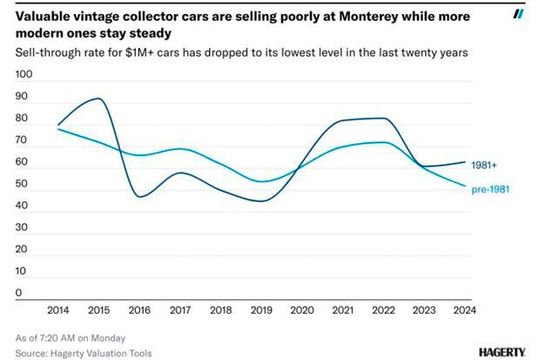 Nicht ganz eindeutig bzw. kontinuierlich, aber der Trend hin zu jüngeren Fahrzeugen ist auch bei der Monterey Auction Week zu erkennen.(Bild:  Hagerty)