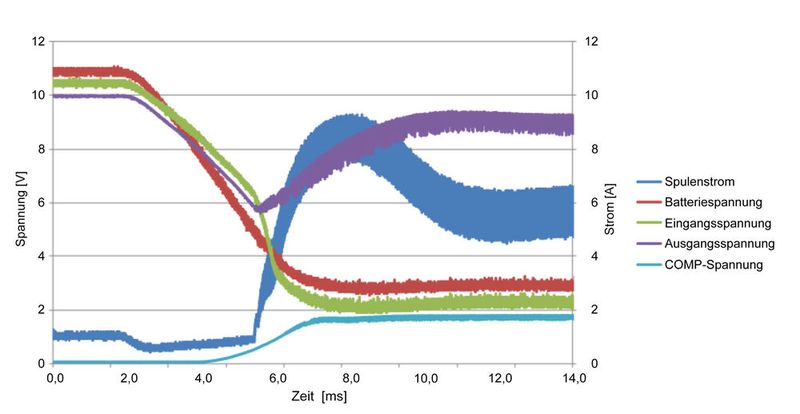Bild 5. Beginn des Kaltstart-Prüfimpulses „severe“, angelegt an einen Pre-Booster (Bild: Texas Instruments)