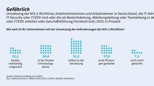 Erst 12 Prozent der befragten Unternehmen haben die NIS-2-Richtlinie vollständig umgesetzt.(Bild:  G Data CyberDefense AG)