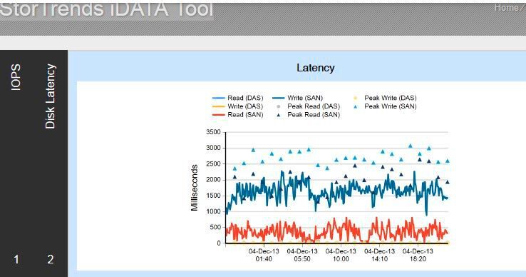 StorTrends iData: Gratistool, u.a. zur Analyse von Server- und Netzwerkauslastung (Bild: StorTrends)