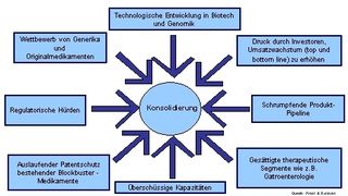 Faktoren, die zur Konsolidierung in Pharma- und Biotechnologie beitragen.  (Bild: Frost & Sullivan)