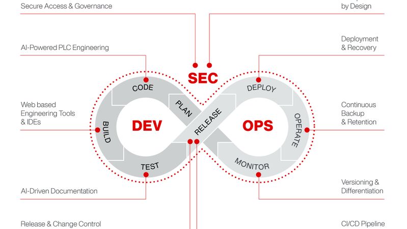 Die Infografik zeigt das DevSecOps‑Prinzip der OrchestrationSuite von SEW‑Eurodrive: die durchgängige Schleife aus Entwicklung (DEV), Release/Deployment und Betrieb (OPS) mit integrierter Security (SEC), AI‑gestütztem SPS‑Engineering, CI/CD‑Pipelines sowie Zero‑Trust‑Zugriff. SEW‑Eurodrive präsentiert die cloudbasierte Plattform auf der Interpack 2026.(Bild:  SEW-Eurodrive)
