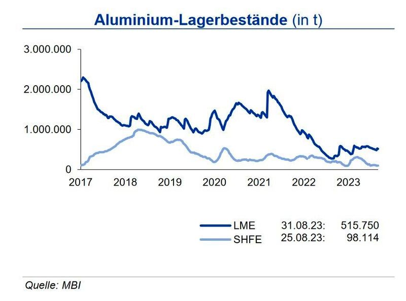 Die Bestände an den Börsen entwickelten sich im August gegnläufig: An der LME stiegen die Aluminiumlagerbestände leicht an und lagen Ende August bei knapp 516.000 t. An der SHFE hingegen gingen die Bestände weiter zurück und liegen aktuell unter 100.000 t. Damit liegen sie an der LME 85 % über dem Vorjahresniveau. An der SHFE liegen die Bestände um gut die Hälfte niedriger als im Vorjahr. Die Lagerbestände an der Comex beliefen sich Ende August auf knapp 19.000 t. An der LME lagern weiterhin nur 1.920 t Recyclingaluminium. Die Vorräte entsprechen einem Gesamtverbrauch (Primär- und Recyclingaluminium) von 3,4 Tagen. Die Versorgungslage ist damit angespannt. (Bild: siehe Grafik)