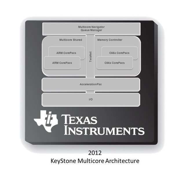 DSP-Architektur aus dem Jahr 2010: die KeyStone-Multicore-Architektur (Texas Instruments)